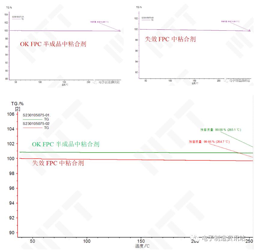 失效FPC及OK FPC半成品中粘合劑TGA測(cè)試結(jié)果