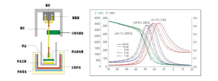 動態(tài)熱機械分析（DMA）