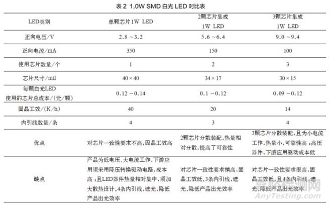 工藝繁雜、工效及成本對(duì)比表