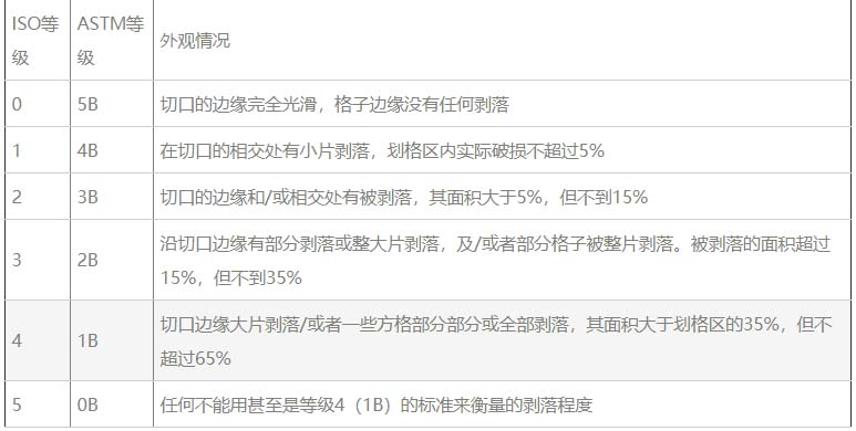 ASTM D 3359-2002 和 ISO 2409-2007 附著力等級及對應(yīng)關(guān)系