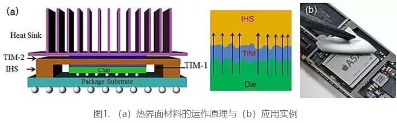 熱界面材料的運(yùn)用原理