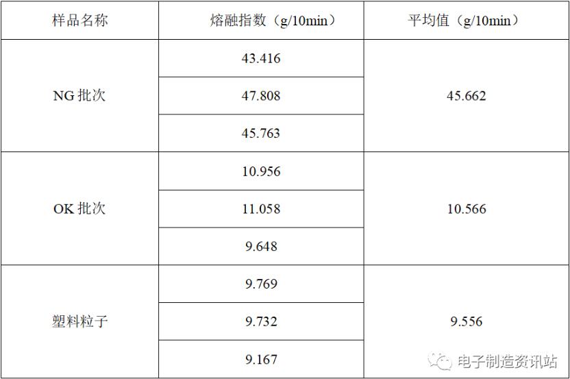 NG批次、OK批次和塑料粒子的熔融指數(shù)結(jié)果