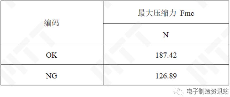 NG件與OK件最大壓縮力結果