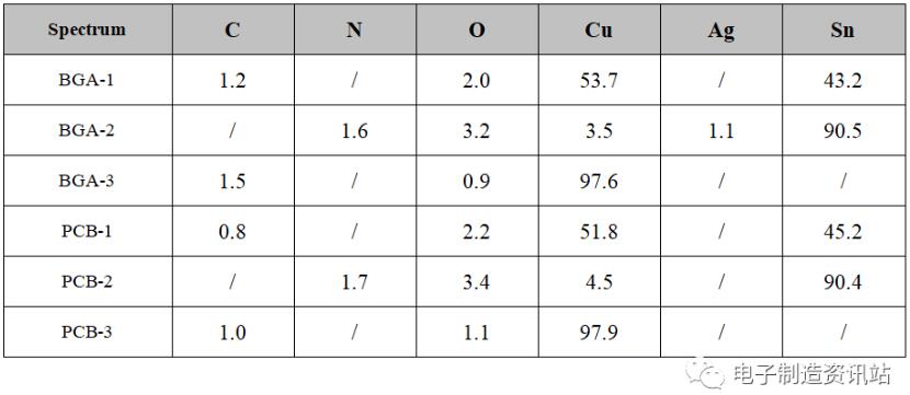 失效BGA剖面成分測(cè)試結(jié)果