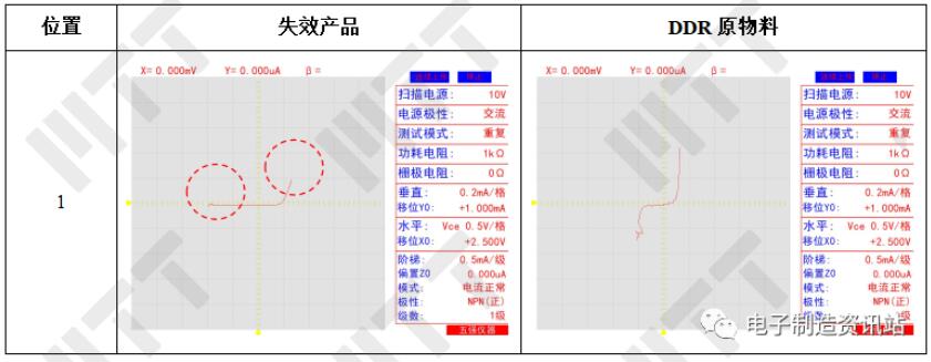 失效產(chǎn)品及DDR原物料IV特性曲線測量結(jié)果