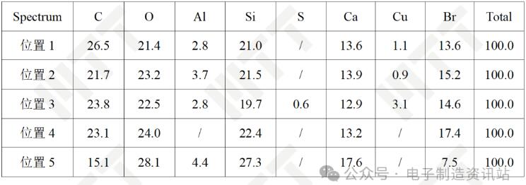 失效復(fù)現(xiàn)電視板卡T1-T2通孔第一截面EDS測(cè)試結(jié)果