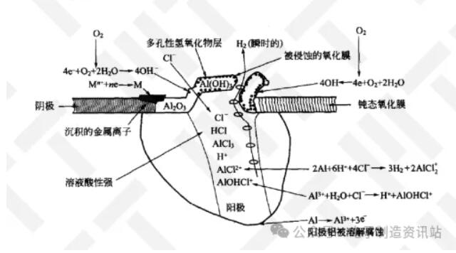 鋁合金點(diǎn)蝕過(guò)程的示意圖